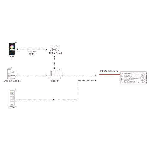 Sterownik cyfrowy SPI+DMX WI-FI+2.4G SPIW5 10A 5w1