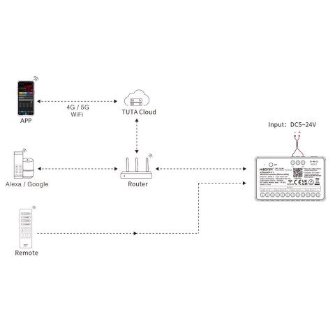 Sterownik do Taśm LED cyfrowych 5w1 4-kanałowy WI-FI+2.4G